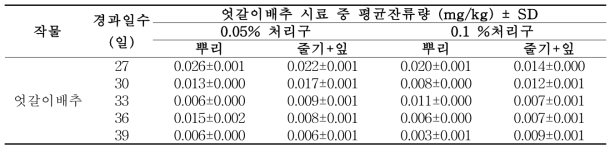 생석회를 처리한 엇갈이배추 부위별 시료 중 procymidone 잔류분석 결과