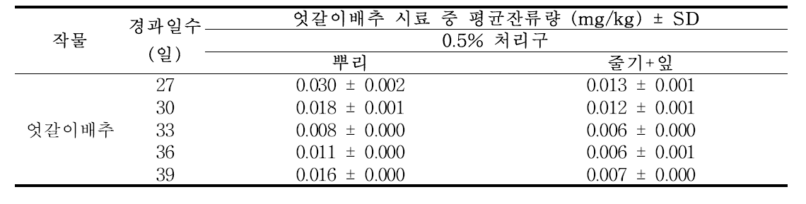 Biochar를 처리한 엇갈이배추 부위별 시료 중 procymidone 잔류분석 결과