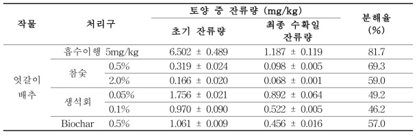 저감화제 처리에 따른 엇갈이배추 재배 토양 중 procymidone 분해율