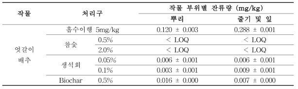 저감화제 처리에 따른 엇갈이배추 부위별 procymidone 잔류량