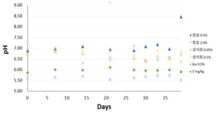 저감화제 처리 별 시금치 재배 토양 중 pH 변화