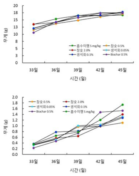 저감화제 처리 토양 중 시금치 지상부 및 지하부 무게 변화