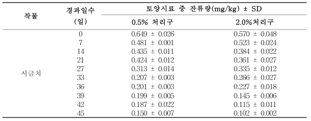 0.5 및 2% 참숯을 처리한 시금치 재배 토양 중 procymidone 잔류분석 결과