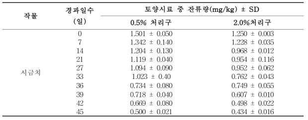 0.05 및 0.1% 생석회를 처리한 시금치 재배 토양 중 procymidone 잔류분석 결과