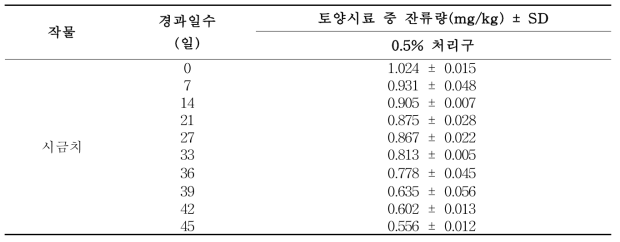 0.5% biochar를 처리한 시금치 재배 토양 중 procymidone 잔류분석 결과