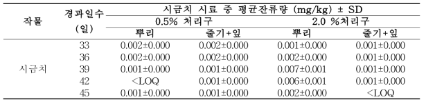 참숯을 처리한 시금치 부위별 시료 중 procymidone 잔류분석 결과