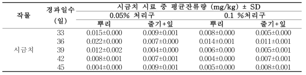 생석회를 처리한 시금치 부위별 시료 중 procymidone 잔류분석 결과