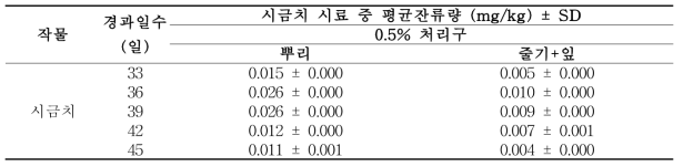 Biochar를 처리한 시금치 부위별 시료 중 procymidone 잔류분석 결과