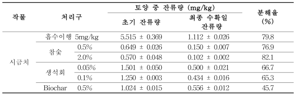 저감화제 처리에 따른 시금치 재배 토양 중 procymidone 분해율