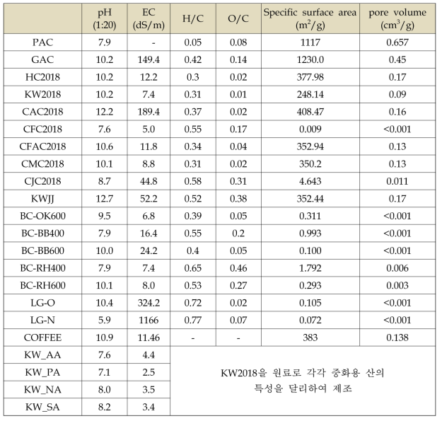 수집/제조된 상용 바이오차의 이화학적 특성분석결과