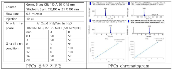 과불소화합물 분석을 위한 HPLC 기기조건 및 표준검량선 작성결과