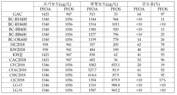 수집 및 제조된 바이오차의 PFCs 흡착효율 비교평가 결과