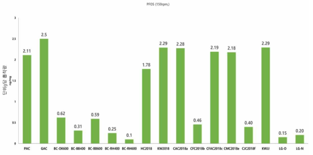 바이오차의 PFOS 흡착용량 분석결과