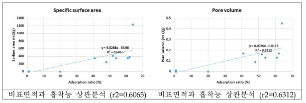 바이오차의 이화학적 특성과 흡착능과의 상관성