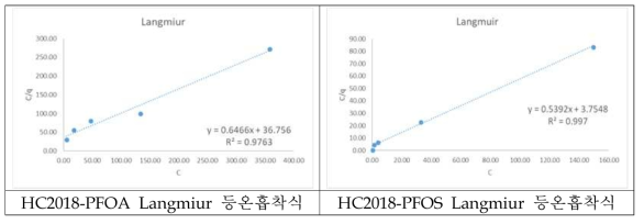 수집된 바이오차 중 HC2018의 PFCs에 대한 등온흡착식 산출 그래프