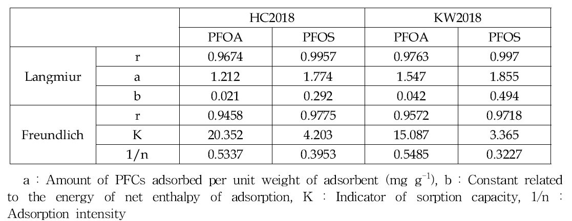 선발된 바이오차의 PFCs 등온흡착시험 결과