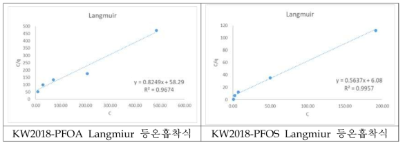 수집된 바이오차 중 KW2018의 PFCs에 대한 등온흡착식 산출 그래프