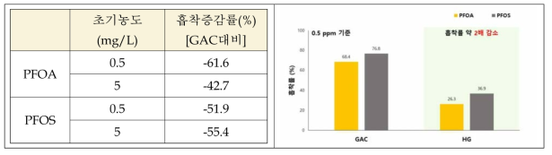 휴믹산 존재하에서의 PFOA 및 PFOS 흡착율 변화 평가결과