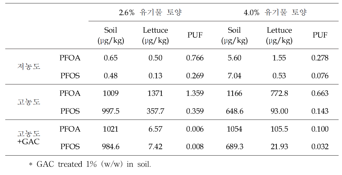 유기물 함량을 달리한 토양에서 재배된 상추의 PFCs 흡수이행율 평가결과