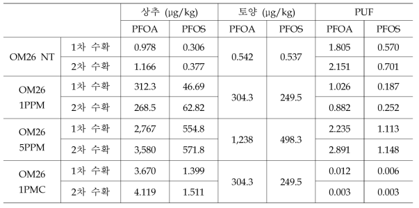 유기물 2.6%인 토양에서 연속수확한 상추의 과불소화합물 PUF 값