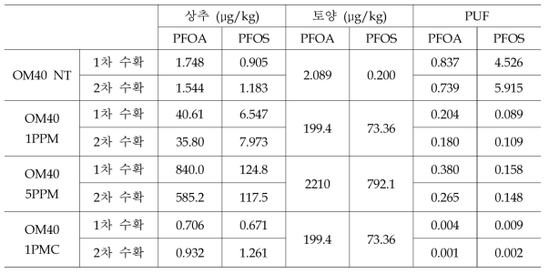 유기물 4.0%인 토양에서 연속수확한 상추의 과불소화합물 PUF 값