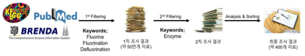 Meta-analysis을 통한 불소화합물 생성/분해 관련 자료 조사 과정