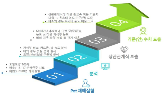 연구 수행 프로세스