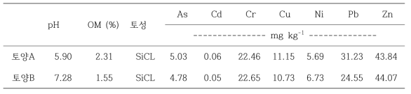 공시토양 일반 특성 및 중금속 함량