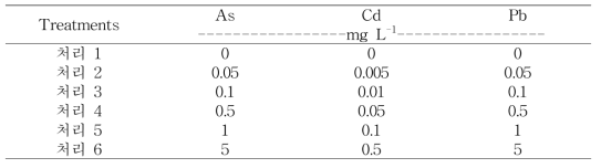 중금속 처리를 위한 관개수 내 중(준)금속 농도 구성