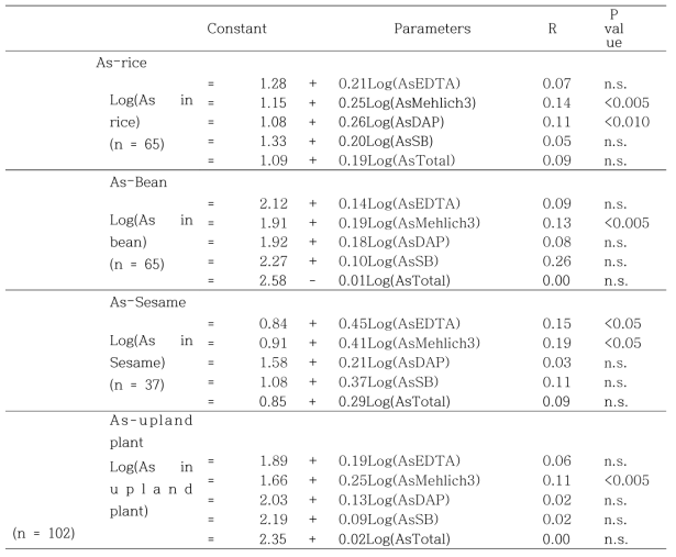 작물별 가식부 비소 농도와 유효태 농도와의 상관관계 분석