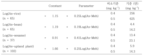 Mehlich3 추출법에 의한 각 작물의 토양 중 비소 기준 농도(안) (1차년 분석 수치 검토 후 결과)