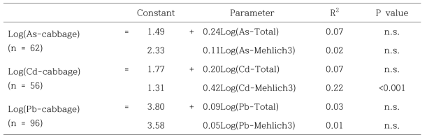 Mehlich3 추출법에 의한 배추의 토양 중 카드뮴, 납, 비소 농도와 배추 가식부 농도와의 상관분석
