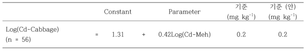 Mehlich3 추출법에 의한 배추의 토양 중 카드뮴 기준 농도(안)