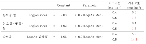 Mehlich3 추출법에 의한 토양 중 비소 기준 농도(안) 도출