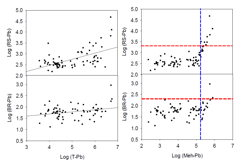 토양 중 Pb 농도와 쌀, 볏짚 내 축적된 Pb 농도와의 관계 (로그 변환 데이터)
