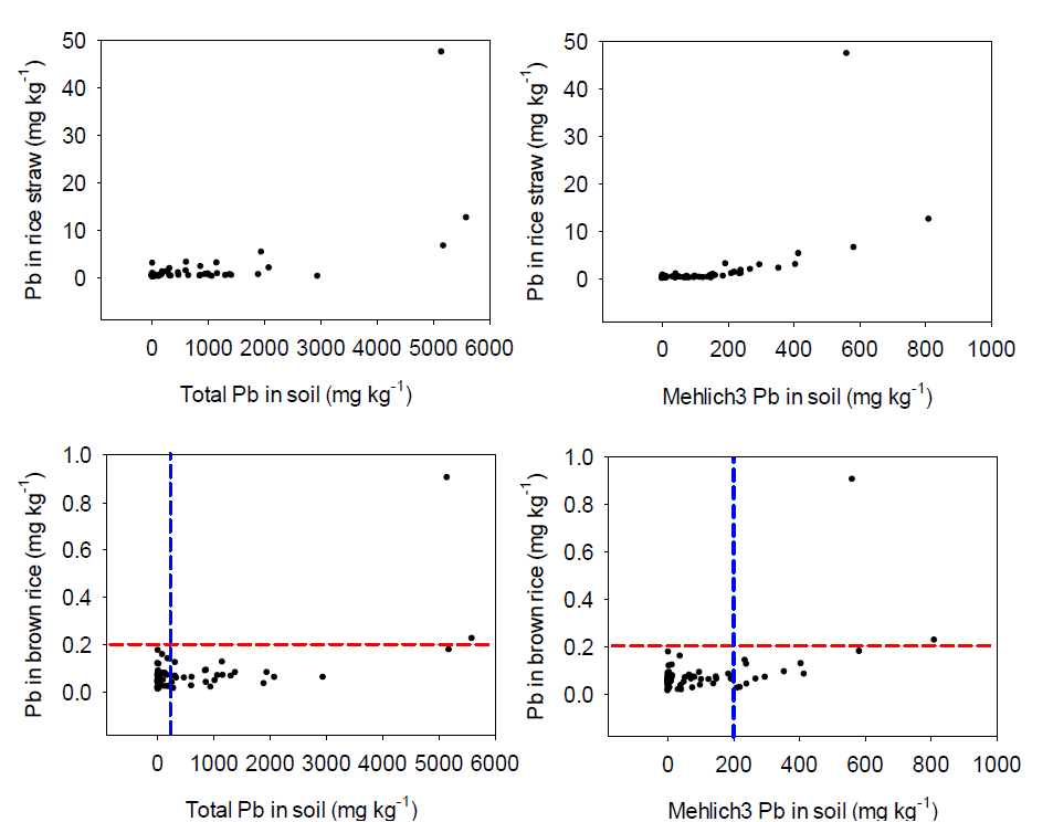 토양 중 Pb 농도와 쌀, 볏짚 내 축적된 Pb 농도와의 관계