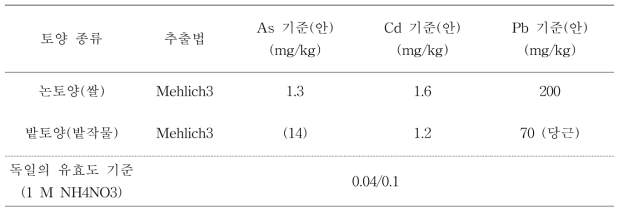 논토양, 밭토양에 대한 Mehlich3 추출법에 의한 유효태 농도 기준(안)