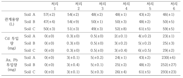 각 처리별 관개수량 및 투입된 중(준)금속 양