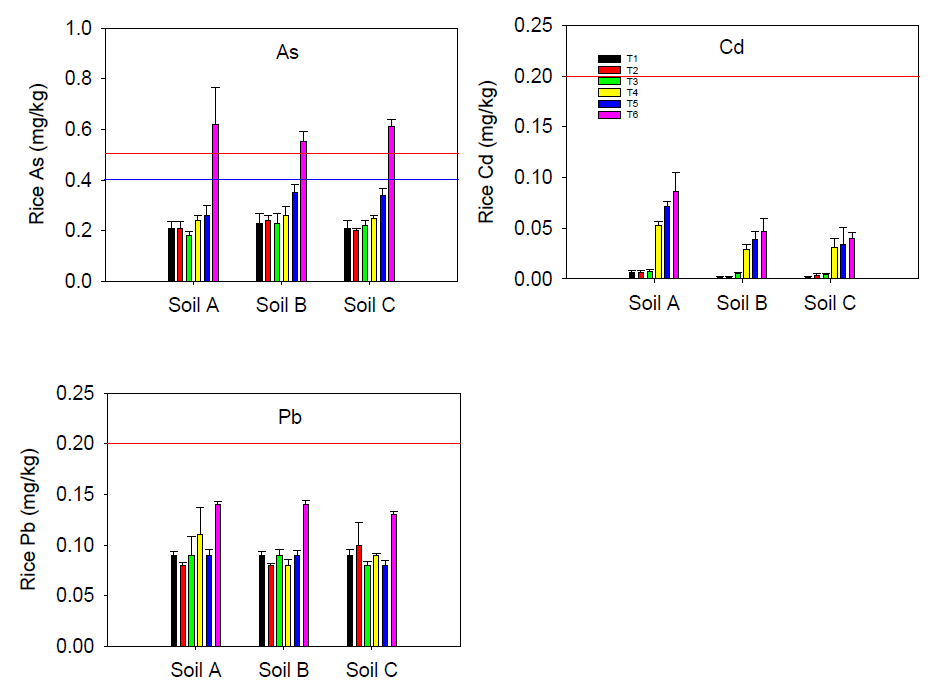 각 처리별 백미에 축적된 비소, 카드뮴, 납 농도