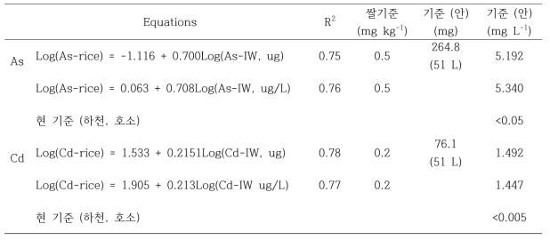 상관관계를 이용하여 도출한 농업용수 내 비소, 카드뮴 농도 기준(안)