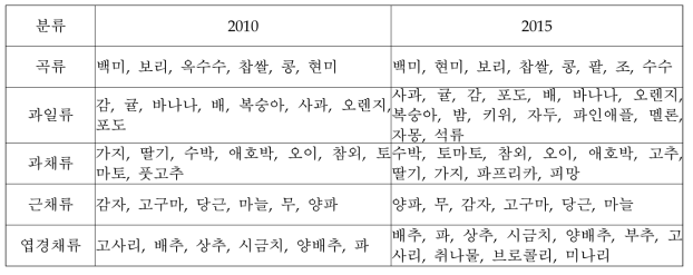 다소비식품 중 농산물 목록