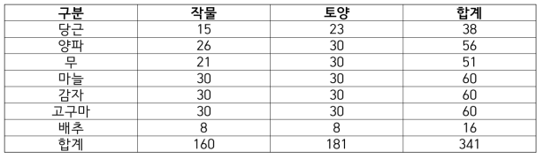 농산물 및 토양 시료 채취 내역