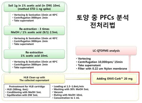 토양 중 과불화합물(PFCs) 분석 전처리 과정