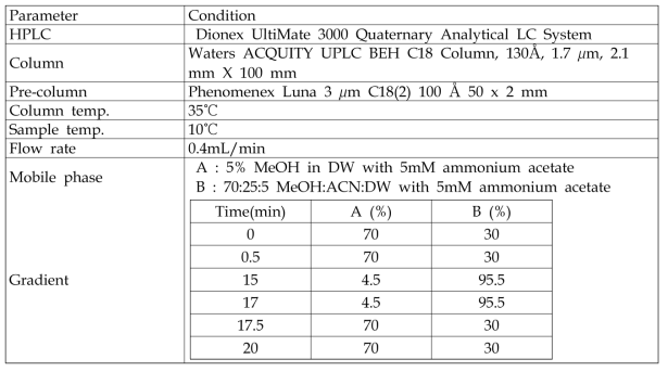 과불화합물 분석을 위한 HPLC 조건