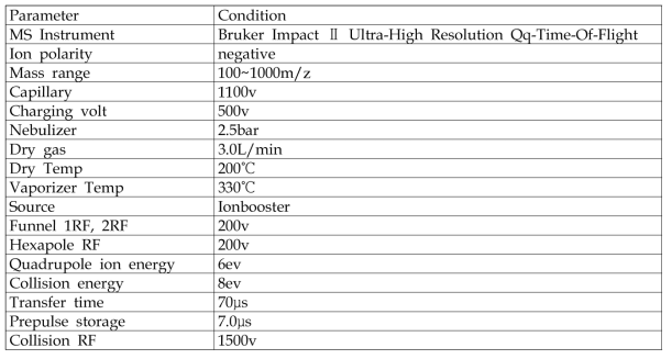 과불화합물 분석을 위한 MS 조건