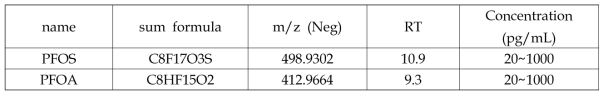 PFCs 검출 질량 및 검출 범위
