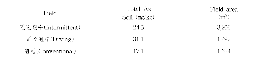 현장시험 필지의 토양 중 비소 함량 및 면적
