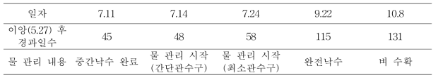 물 관리 시험구 처리 현황