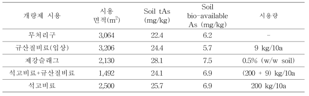 토양개량제 시용량 및 현장 시험지 토양 특성