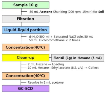 토양 중 α-, β-endosulfan 및 endosulfan-sulfate 잔류분석법 모식도